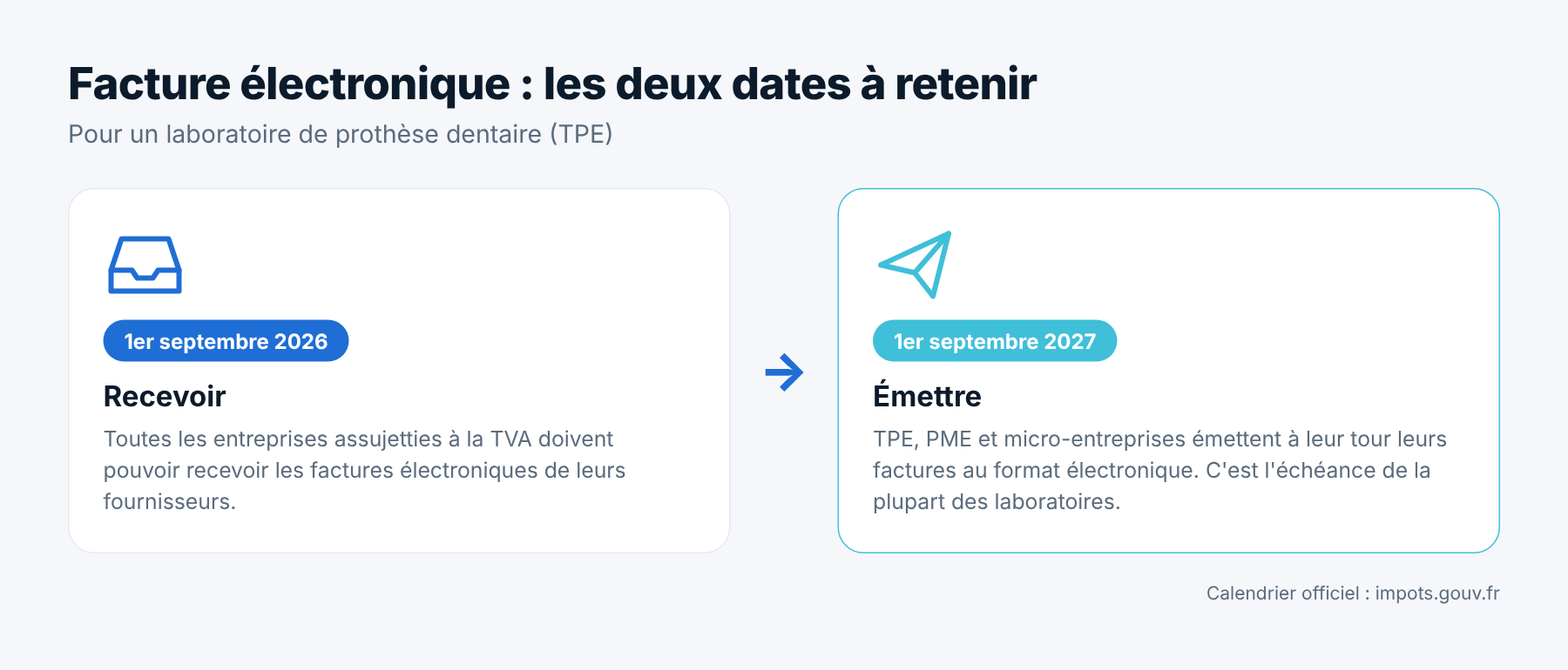 Frise des deux dates de la facture électronique : réception le 1er septembre 2026, émission le 1er septembre 2027