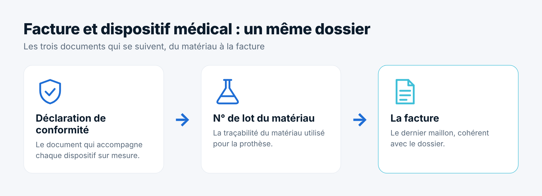 Le dossier du dispositif médical : déclaration de conformité, numéro de lot, facture